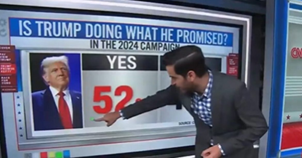 CNN Data Analyst: Majority of Americans Believe Trump is Delivering on What He Promised (VIDEO) CNN Data Analyst: Majority of Americans Believe Trump is Delivering on What He Promised (VIDEO)