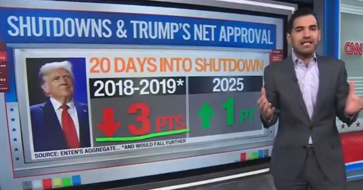 CNN Data Analyst Says Shutdown is Not Affecting Trump’s Popularity — Approval Ratings Even Drifting Upward! (VIDEO)