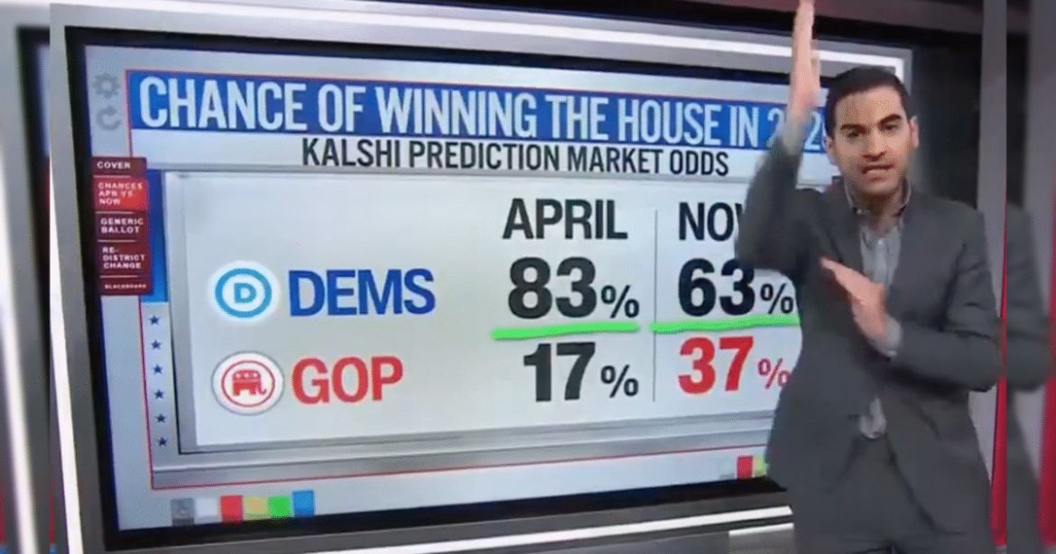 CNN’s Harry Enten Has Warning for Dems: ‘Chance of Taking House in 2026 Has Plummeted’ (Video)