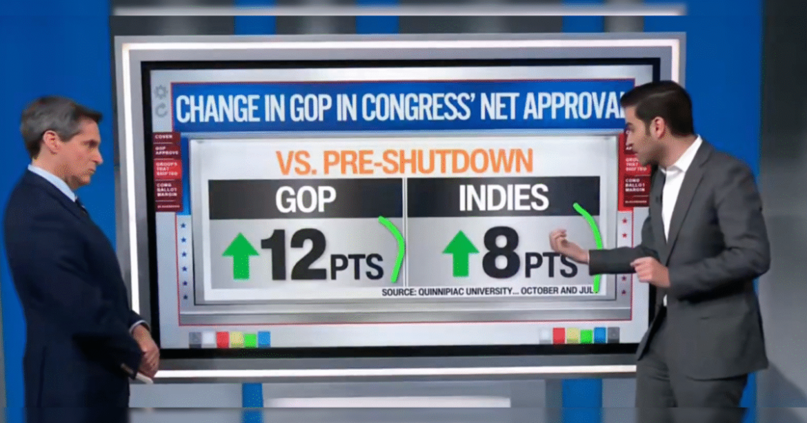 CNN’s Harry Enten: Republicans’ Popularity Up 3 Points Since Schumer Shutdown Began (Video) CNN’s Harry Enten: Republicans’ Popularity Up 3 Points Since Schumer Shutdown Began (Video)