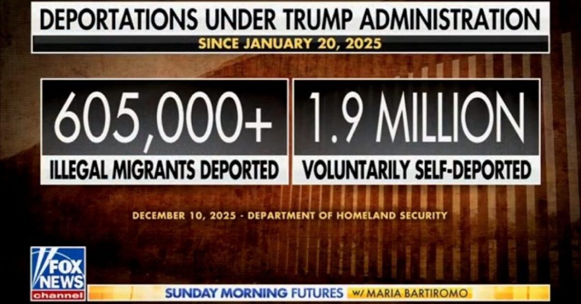 DHS Says 2.5 Million Illegals Have Left the US Since January 20, Zero Illegals Released into the US for 7 Months Straight – “One of the Most Consequential Periods of Action and Reform in American history”