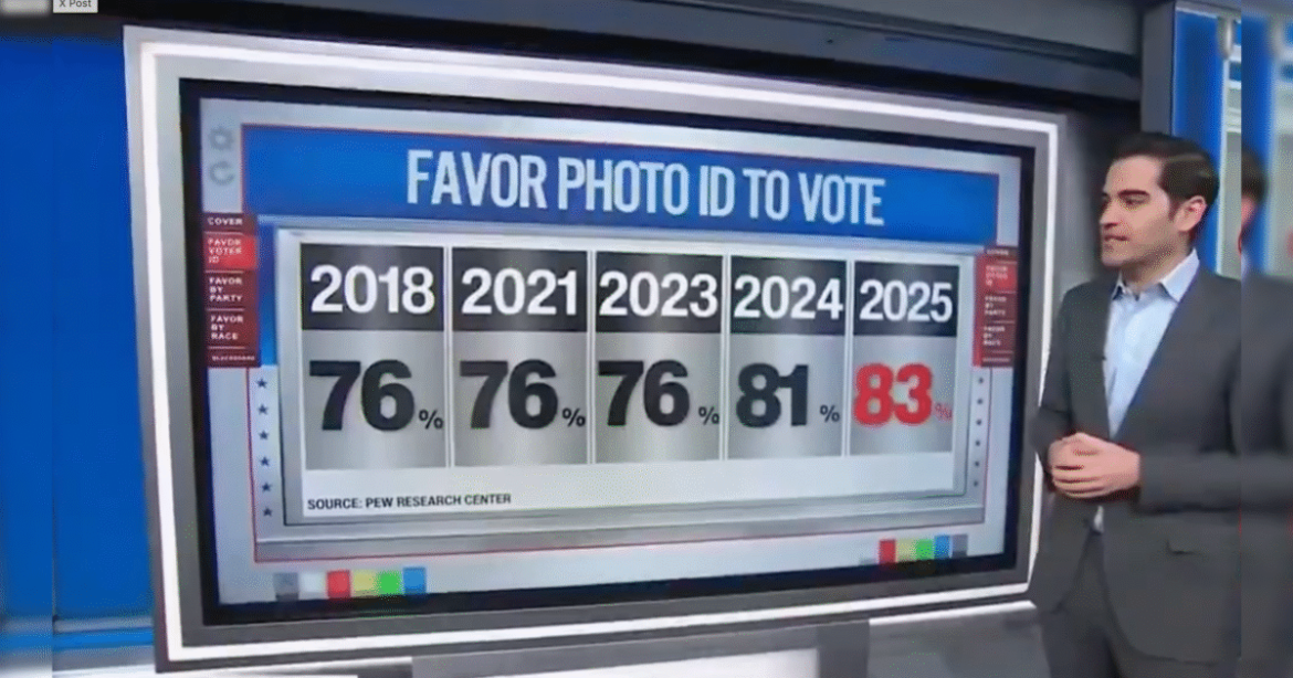 ‘It’s Not Controversial’: CNN’s Harry Enten Says 83% of Americans Favor Photo Voter ID (Video)