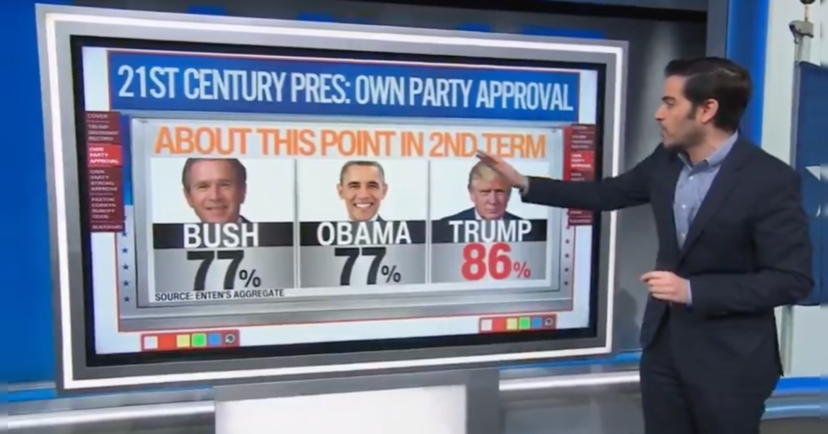 CNN’s Harry Enten: President Trump’s Political Endorsements are ‘Gold’ Because ‘His Own Party Supporters Love Him More Than Any President at This Point’ (Video)